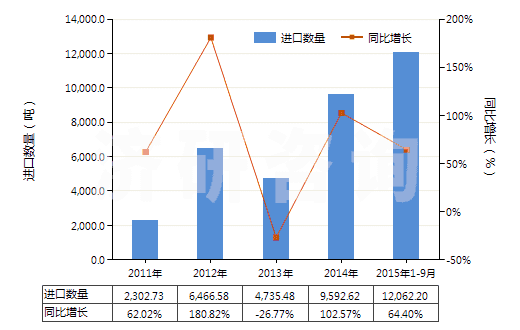 2011-2015年9月中國純氯化鈉(HS25010020)進(jìn)口量及增速統(tǒng)計
